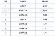 太原排名前五的职业高中（太原重点高中排名一览表）
