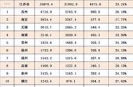 江苏城市经济排名最新排名（江苏城市人口排名最新排名）