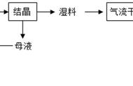 高中化学焙烧的目的（高中化学调节ph的目的）