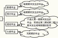 终值折现值怎么计算（计算终值和现值的计算方法）