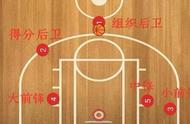 篮球1-5号位图解（篮球1-5号位站位图）