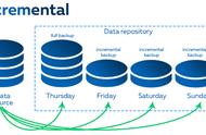备份分为数据备份和用户数据备份（数据备份的三种方法区别）
