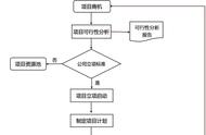 项目管理15条思维流程（成本控制三要素）