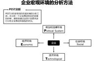 宏观环境分析方法有哪些（宏观环境分析需要从哪些方面分析）