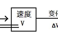 加速度的通俗理解（加速度通俗图解）