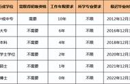 初级经济师报考条件2022报名时间（初级经济师报考条件2023）