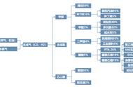 石油的产业分布（石油产业链图谱大全）