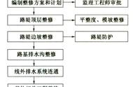 高速公路初期施工步骤（高速道路施工流程步骤）