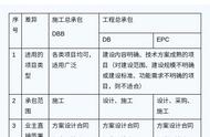 工程承包和施工总承包有什么区别（施工总承包和工程总承包有区别吗）