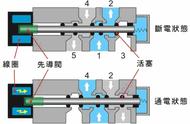 电磁阀控制气缸原理图（电磁阀控制气缸怎么接线）