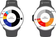 2022最建议买的智能手表（华为watch3和gt3有什么区别）