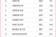 河南的大学排名一览表（河南的大学排名一览表河南工业大学研究生）