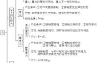 高三物理知识框架图（衡水高中物理48个解题模型）