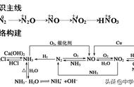 n2转化no的化学方程式（nh3转化为no的化学方程式）