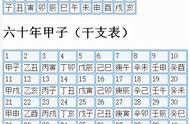 干支纪年法简介（干支纪年法为什么是60个不是120个）