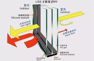 中空玻璃的原理（三层中空玻璃原理）