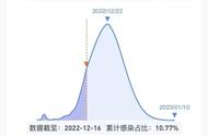 全国疫情开始到现在的数据（查看全国疫情分布情况）