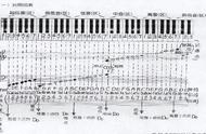 一张图看懂钢琴五线谱（钢琴1234567指法图）