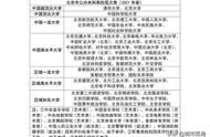 北京市公办二本大学排名一览表（北京二本大学一览表）