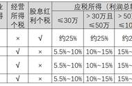 创业初期适合注册什么公司（个人创业初期需要成立哪种公司）