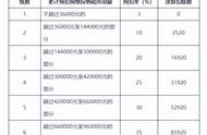 我国的个人工资薪金所得（个人所得税正常工资薪金）