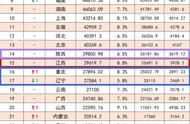 恭喜江西进入全国十大强省（江西在中国十大强省排行第几）