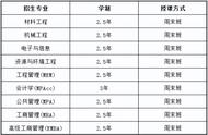 东北大学研究生学费是多少（东北大学研究生非全日制学费）