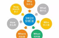 什么是5w2h（5w2h分析法）