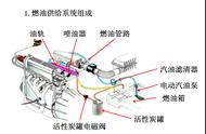 如何进行燃油供给系统压力的测试（燃油供给系统压力检测条件和方法）