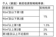 首套房的契税是怎么算的（首套房的契税的计算公式）