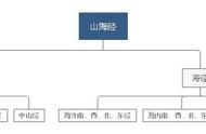 山海经的介绍图（山海经一共有哪些图）