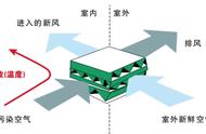 新风系统使用一年后感受（新风系统到底有多坑）