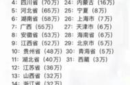 2022年全国各省高考人数排行（全国各省高考人数排行榜）