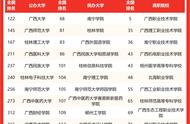 桂林最差大学排名（桂林市最好的前十大学）