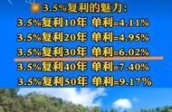 3.5%复利10年相当于单利多少（10年2.5复利相当于银行单利多少）