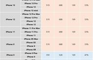 iphone7和8的差距（iphone7和8的参数区别）