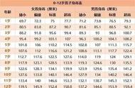 刚满12周岁的标准身高（13岁标准身高标准表）