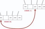 两个路由器连接最简单的方法（两个路由器无缝连接教程详细）