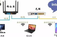 调制解调器是光猫还是路由器（调制解调器带无线路由器功能吗）