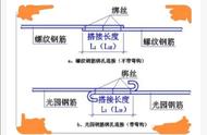 钢筋搭接5d是什么意思（钢筋搭接5d是什么意思图片）