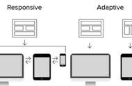 如何在pc端自适应布局（pc端页面自适应的布局方法）