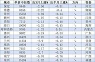 三四线城市房价走势（2022年三四线房价走势）