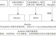 怎么看懂ceph的官方文档