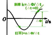 感应电动势的三个基本公式（感应电动势计算的四种方法）