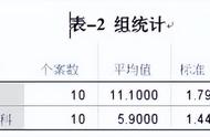 两组均数比较可用什么统计方法（三组均数比较的统计学方法）