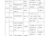 初中化学适合自学吗（初中化学适合自学吗）