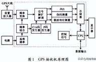 gps接收机工作原理（gps接收机的各个部件名称图解）