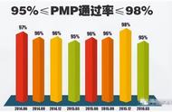 pmp通过率（pmp180道题多少题通过）