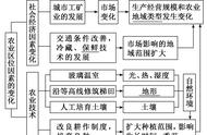 以种植业为主的农业地域（种植业比重高适合的农业地域类型）