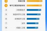 山西省电气工程及其自动化专业排名（山西大学电气及其自动化专业排名）